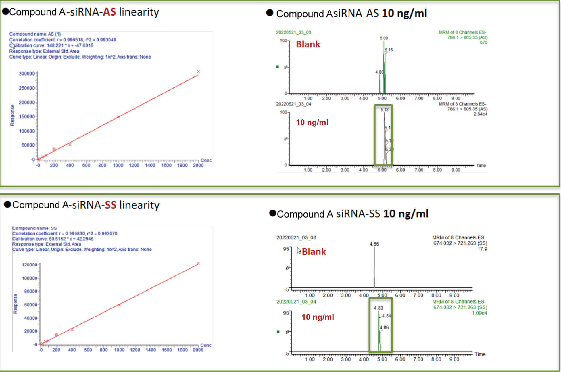 人生就是博案例：Compound A –siRNA plasma quantification (20 ?L plasma).jpg